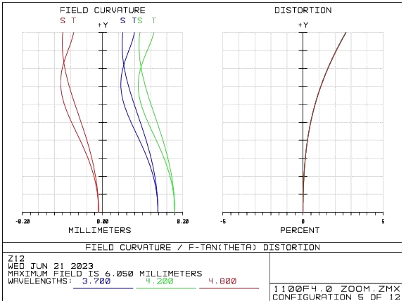 mwir lenses field curvature distortion efl 700mm